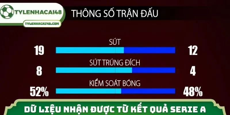 Dữ liệu nhận được từ kết quả Serie A
